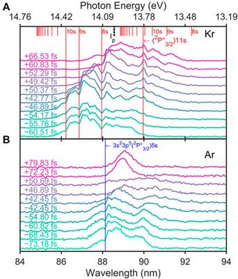 Control of coherent extreme-ultraviolet emission around atomic potential through laser chirp